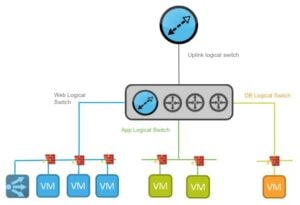 A classic 3-tier application, implemented in NSX. Credits: networkinferno.com