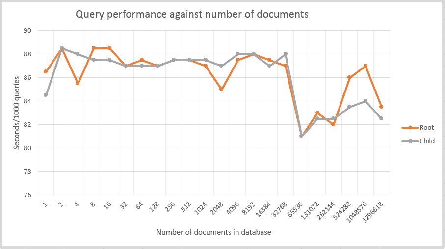 DocumentDB query performance